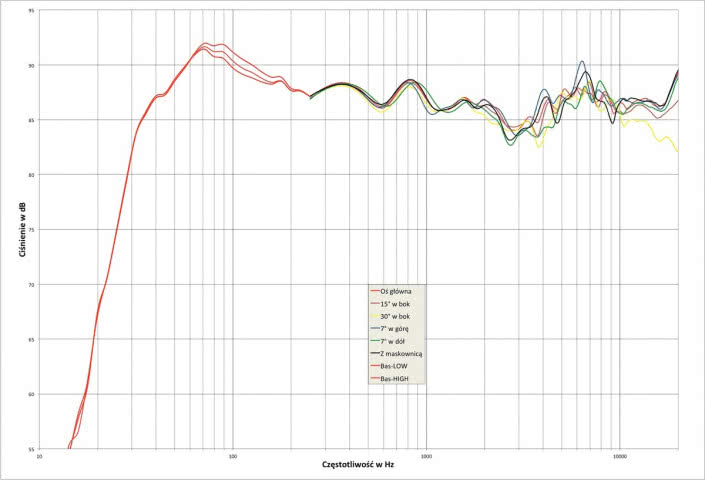 Rys. 2. Focal SCALA UTOPIA EVO - charakterystyka przetwarzania w całym pasmie akustycznym, na różnych osiach.
