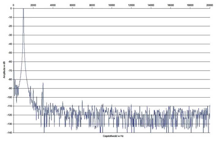 Rys. 2. Yamaha RX-V681 - zniekształcenia harmoniczne.
