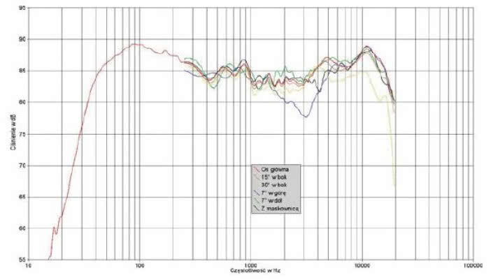 Rys. 1. Charakterystyka przetwarzania na różnych osiach