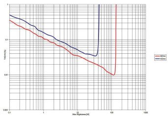 Rys. 3. THD +N / moc.