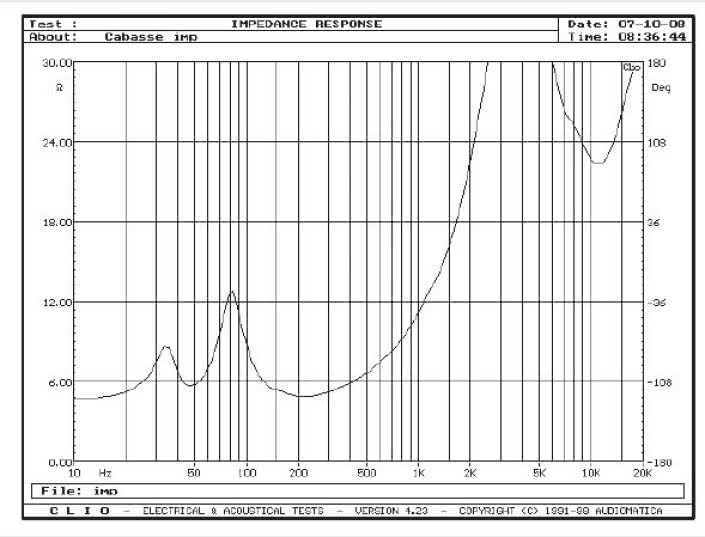 Rys. 2. Charakterystyka modułu impedancji