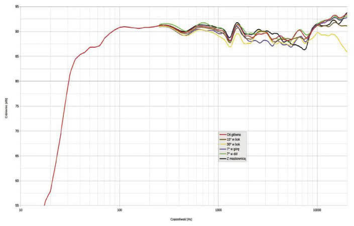 Rys. 1. Charakterystyka przetwarzania w całym pasmie akustycznym, na różnych osiach.