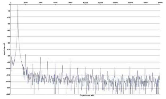 Rys. 2. Zniekształcenia harmoniczne