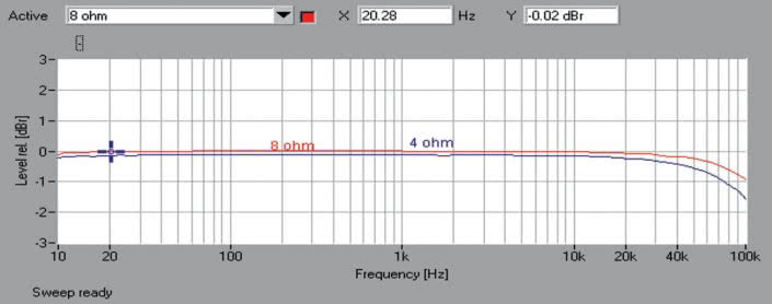 Rys. 1. Yamaha RX-V681 - pasmo przenoszenia.