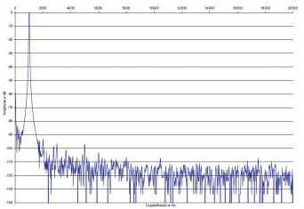 Rys. 2. Zniekształcenia harmoniczne.