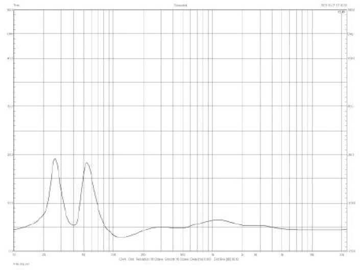 Rys.2. Charakterystyka modułu impedancji.
