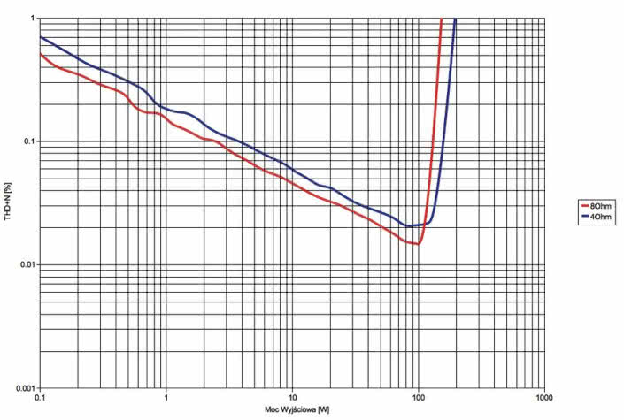 Rys. 3. Yamaha RX-V681 - moc.