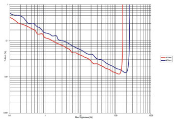 Rys. 3. THD +N / moc.