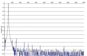 Rys. 2. Zniekształcenia harmoniczne.