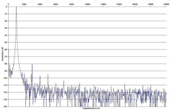 Rys. 2. Zniekształcenia harmoniczne