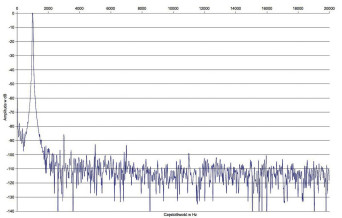 Rys. 2. Zniekształcenia harmoniczne