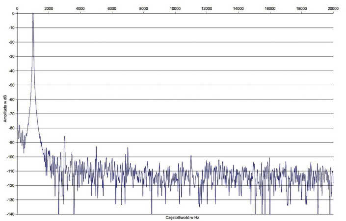 Rys. 2. Zniekształcenia harmoniczne