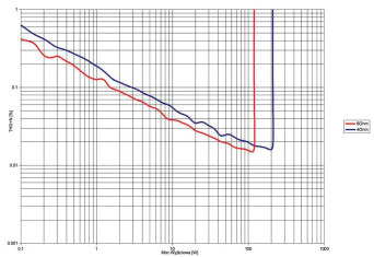 Rys. 3. THD +N / moc
