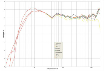 Rys.2 .Q Acoustics Concept 500 - charakterystyka przetwarzania w całym pasmie akustycznym, na różnych osiach.