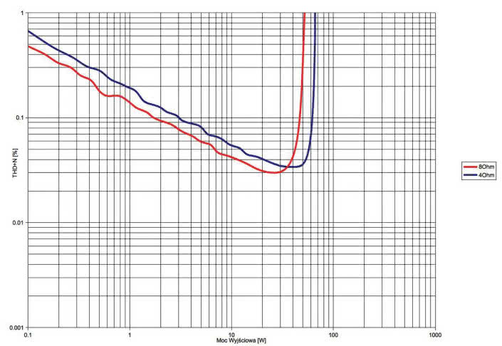 Rys. 3. THD +N / moc