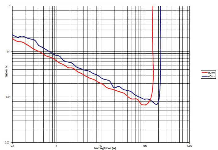 Rys. 3. THD +N / moc.