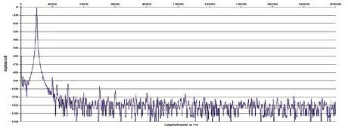 Rys. 2. Zniekształcenia harmoniczne.