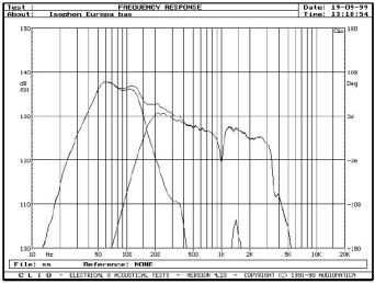 Rys. 2 - pomiar źródeł niskich częstotliwości sinusoidą w polu bliskim