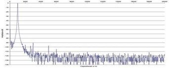 Rys. 2. Zniekształcenia harmoniczne.