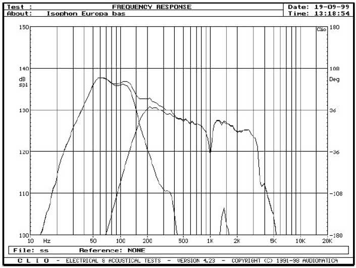 Rys. 2 - pomiar źródeł niskich częstotliwości sinusoidą w polu bliskim