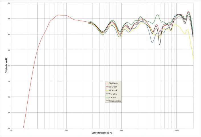 Rys. 1. Charakterystyka przetwarzania w całym pasmie akustycznym, na różnych osiach