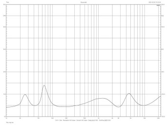 Rys.2 Charakterystyka modułu impedancji
