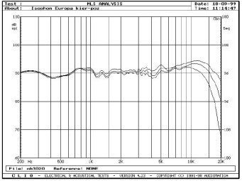 Rys. 3 - pomiar przetwarzania w zakresie 200Hz-20kHz, metodą MLS z odl. 1m, na osi głównej i pod kątami 15° i 30° w płaszczyźnie poziomej