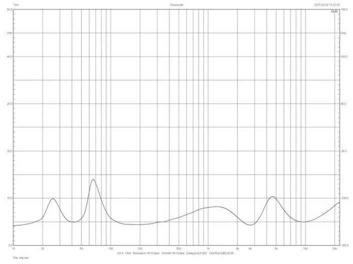 Rys.2 Charakterystyka modułu impedancji