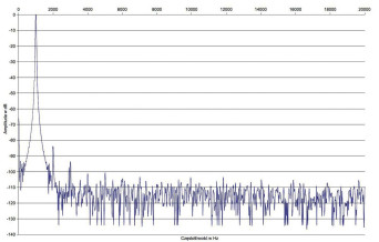 Rys. 2. Zniekształcenia harmoniczne