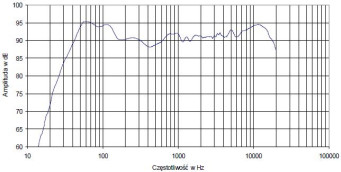 Rys. 4 - charakterystyka przetwarzania złożona z pomiarów sinusoidą i MLS