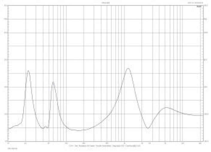 Rys. 1. Charakterystyka modułu impedancji.