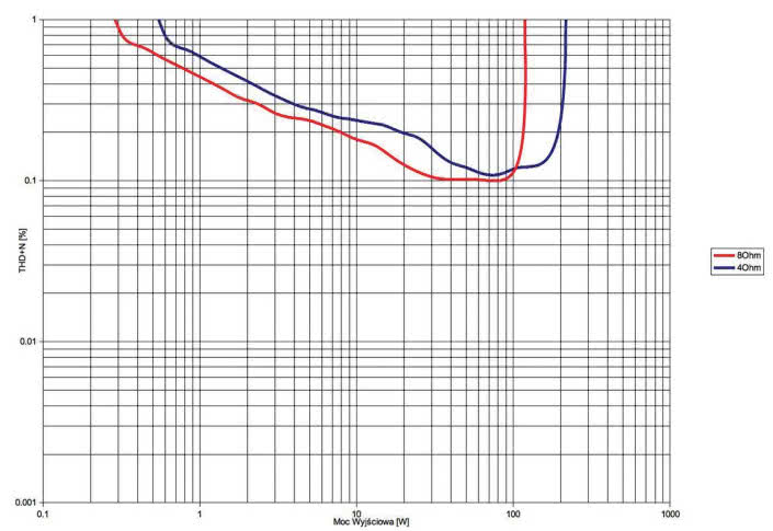 Rys. 3. THD +N / moc
