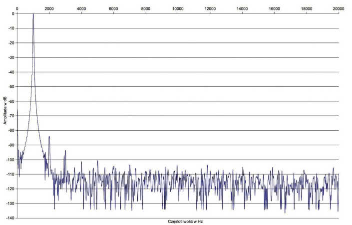Rys. 2. Zniekształcenia harmoniczne