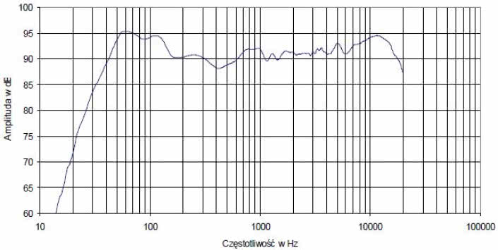 Rys. 4 - charakterystyka przetwarzania złożona z pomiarów sinusoidą i MLS