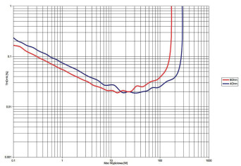 Rys. 3. THD +N / moc