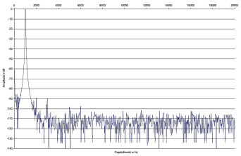 Rys. 2. Marantz SR5010 - zniekształcenia harmoniczne.