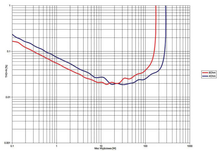 Rys. 3. THD +N / moc