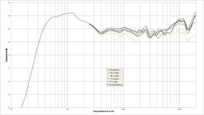 Rys. 2. Charakterystyka przetwarzania w całym pasmie akustycznym, na różnych osiach