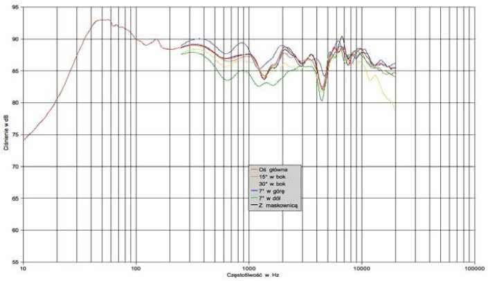 Rys. 1. Charakterystyka przetwarzania na różnych osiach.