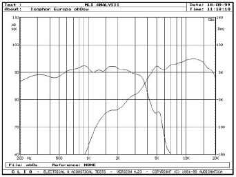 Rys. 3a - niezależne charakterystyki głośników nisko-średniotonowych i wysokotonowego, tylko na osi głównej