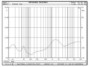 Rys. 2. Charakterystyka modułu impedancji.