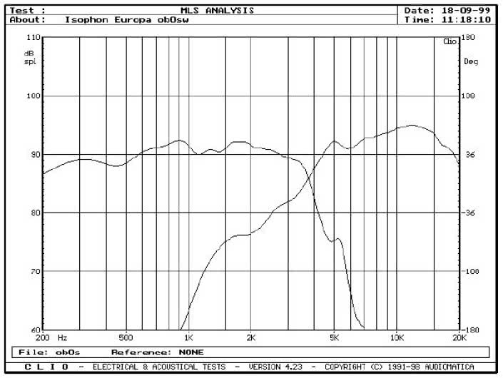Rys. 3a - niezależne charakterystyki głośników nisko-średniotonowych i wysokotonowego, tylko na osi głównej
