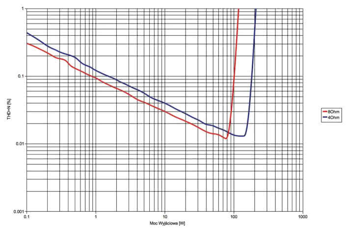 Rys. 3. Marantz SR5010 - moc.