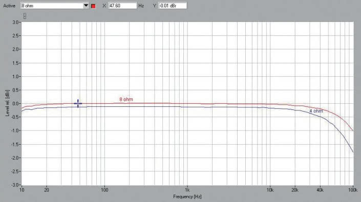 Rys.1. Audiolab 6000A - pasmo przenoszenia.