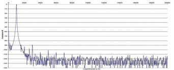 Rys.2. Audiolab 6000A - zniekształcenia harmoniczne.