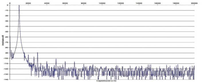 Rys.2. Audiolab 6000A - zniekształcenia harmoniczne.