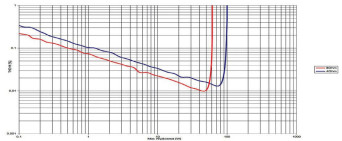 Rys.3. Audiolab 6000A - THD +N / moc.