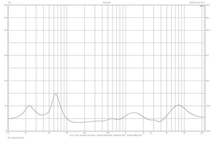 Rys. 1. Charakterystyka modułu impedancji.