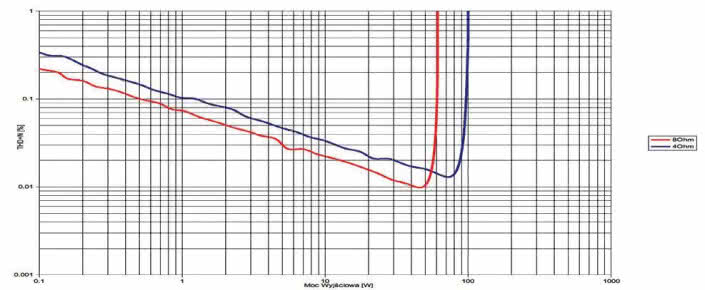 Rys.3. Audiolab 6000A - THD +N / moc.