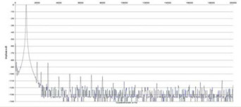 Rys. 2. Zniekształcenia harmoniczne